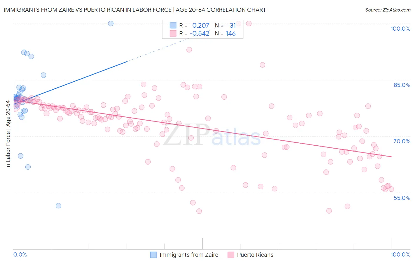 Immigrants from Zaire vs Puerto Rican In Labor Force | Age 20-64