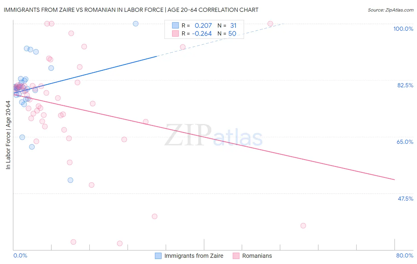 Immigrants from Zaire vs Romanian In Labor Force | Age 20-64