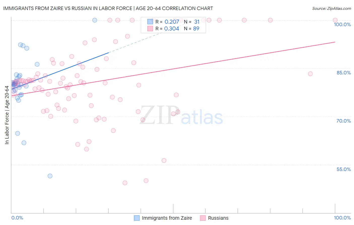 Immigrants from Zaire vs Russian In Labor Force | Age 20-64