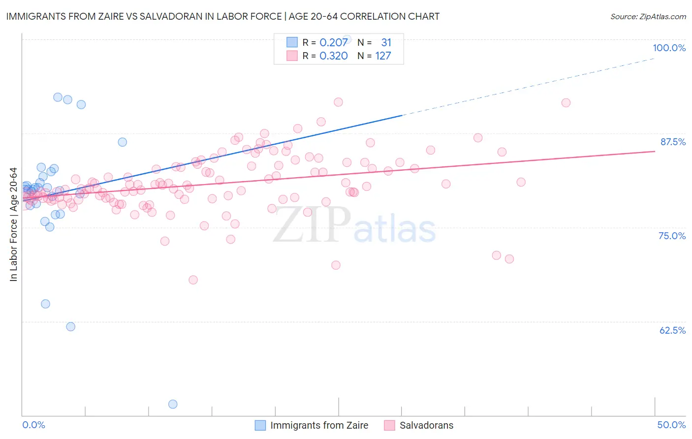 Immigrants from Zaire vs Salvadoran In Labor Force | Age 20-64