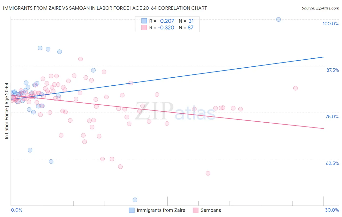 Immigrants from Zaire vs Samoan In Labor Force | Age 20-64