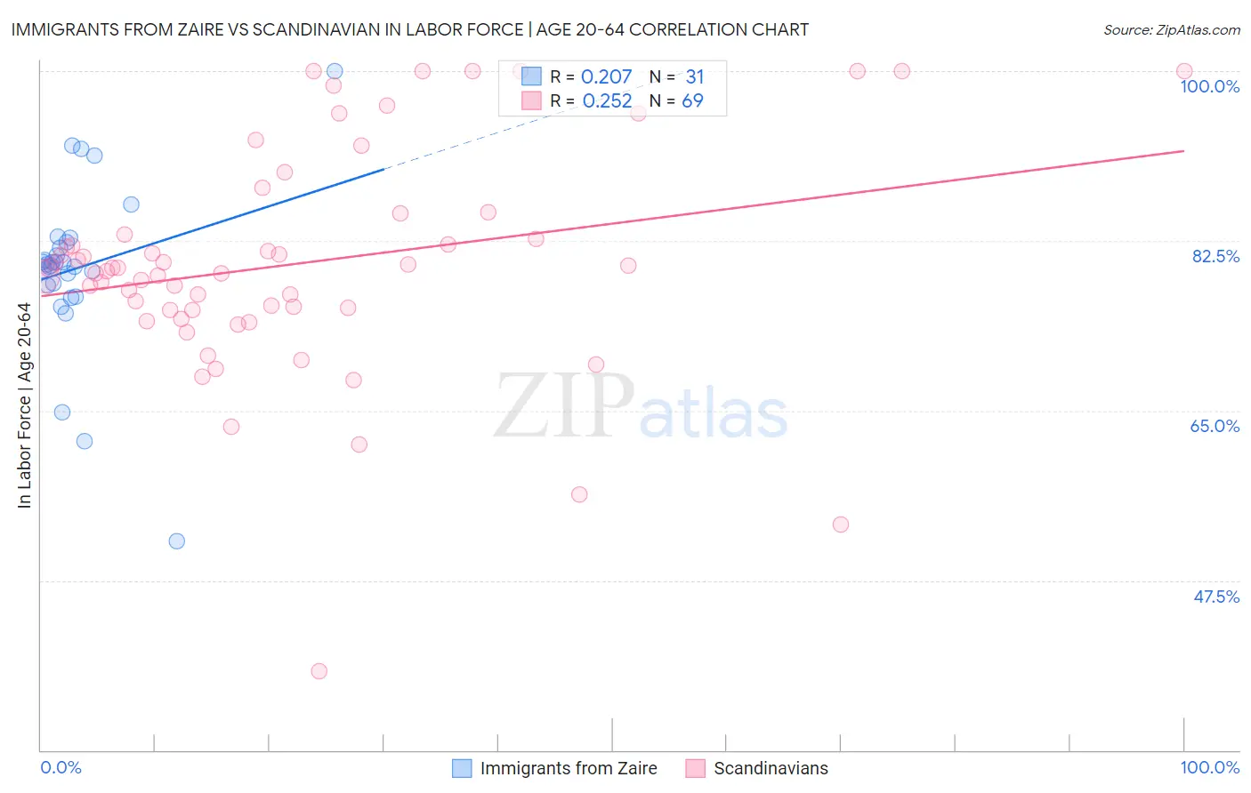 Immigrants from Zaire vs Scandinavian In Labor Force | Age 20-64