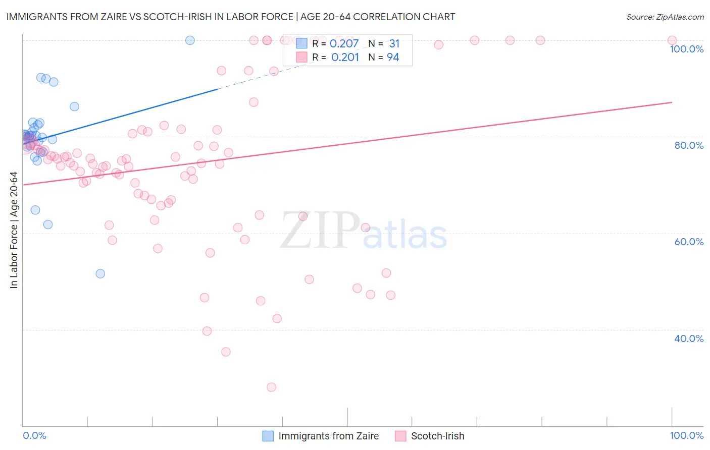 Immigrants from Zaire vs Scotch-Irish In Labor Force | Age 20-64