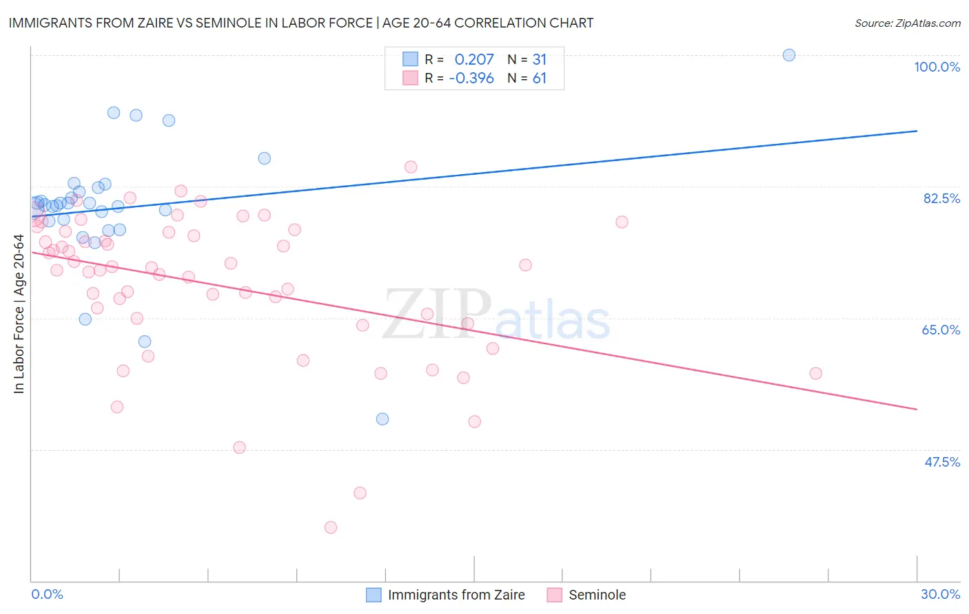 Immigrants from Zaire vs Seminole In Labor Force | Age 20-64