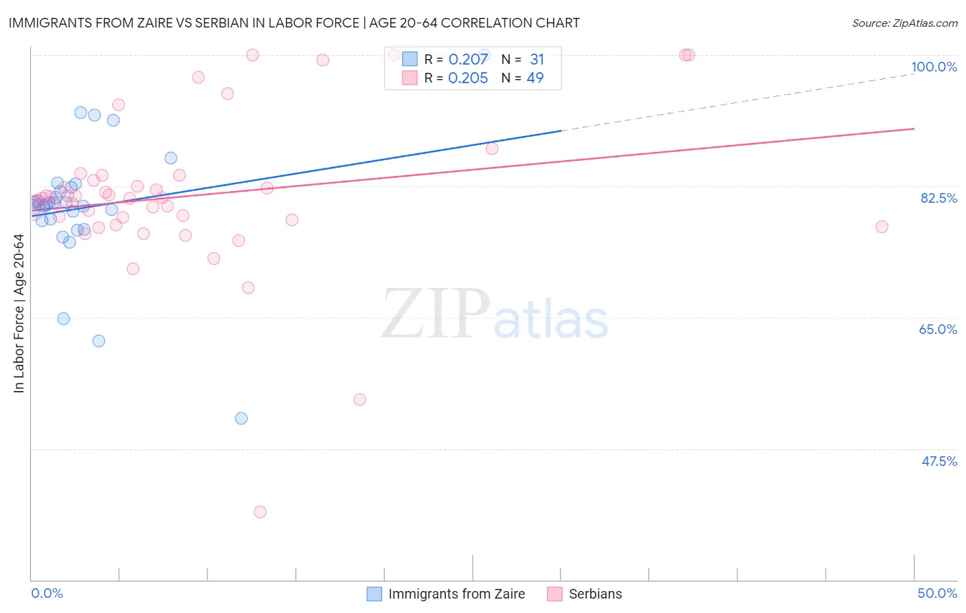 Immigrants from Zaire vs Serbian In Labor Force | Age 20-64