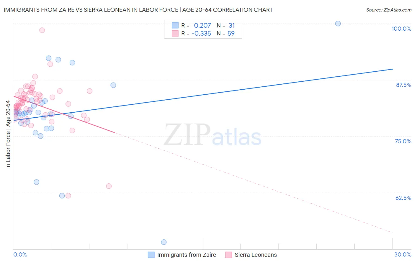 Immigrants from Zaire vs Sierra Leonean In Labor Force | Age 20-64