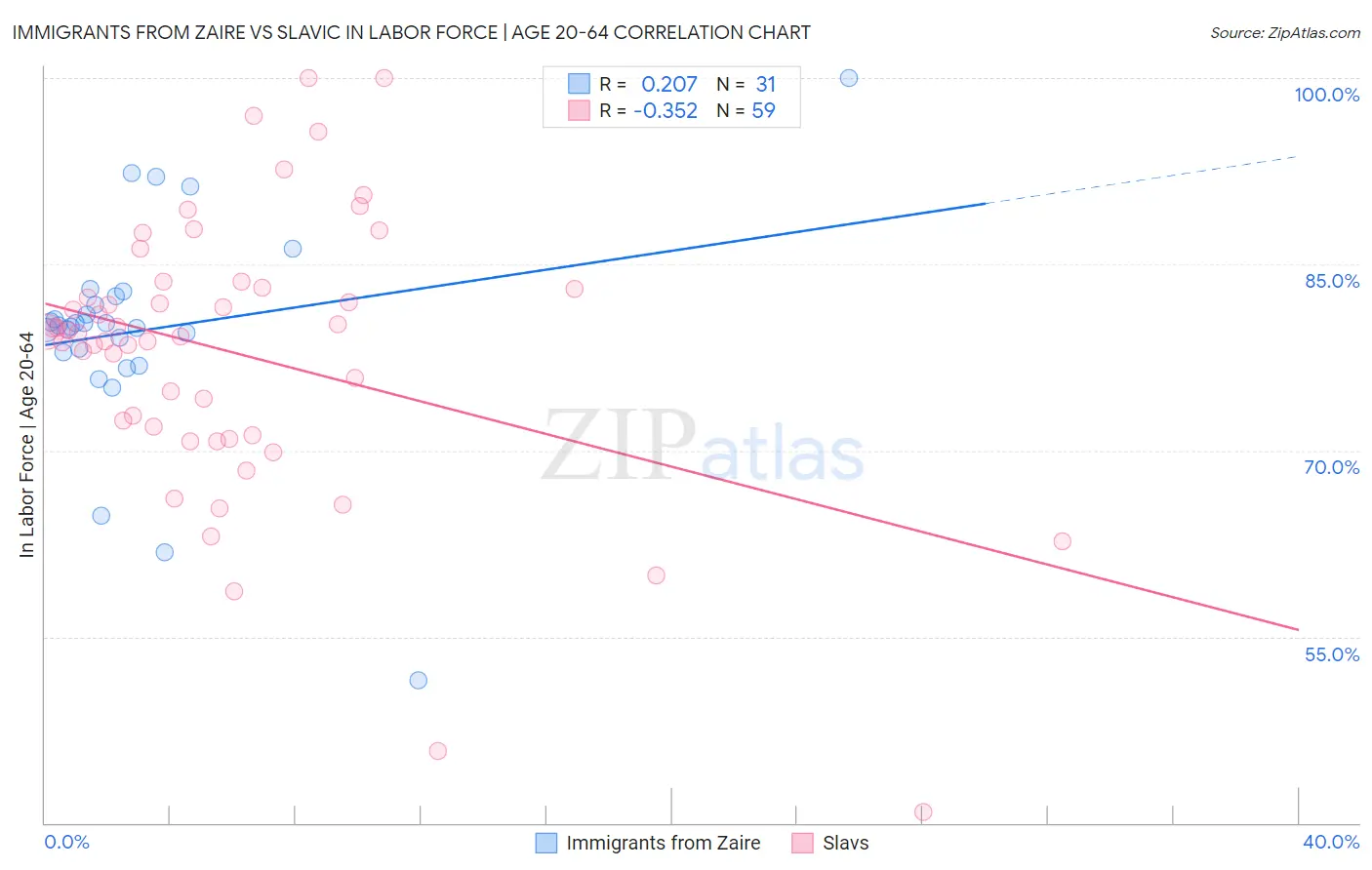 Immigrants from Zaire vs Slavic In Labor Force | Age 20-64