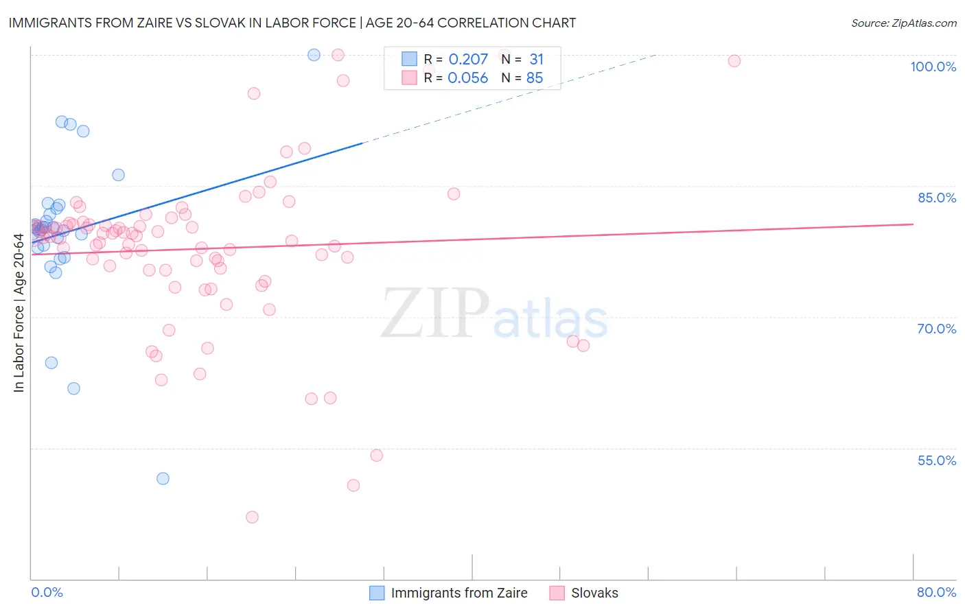 Immigrants from Zaire vs Slovak In Labor Force | Age 20-64