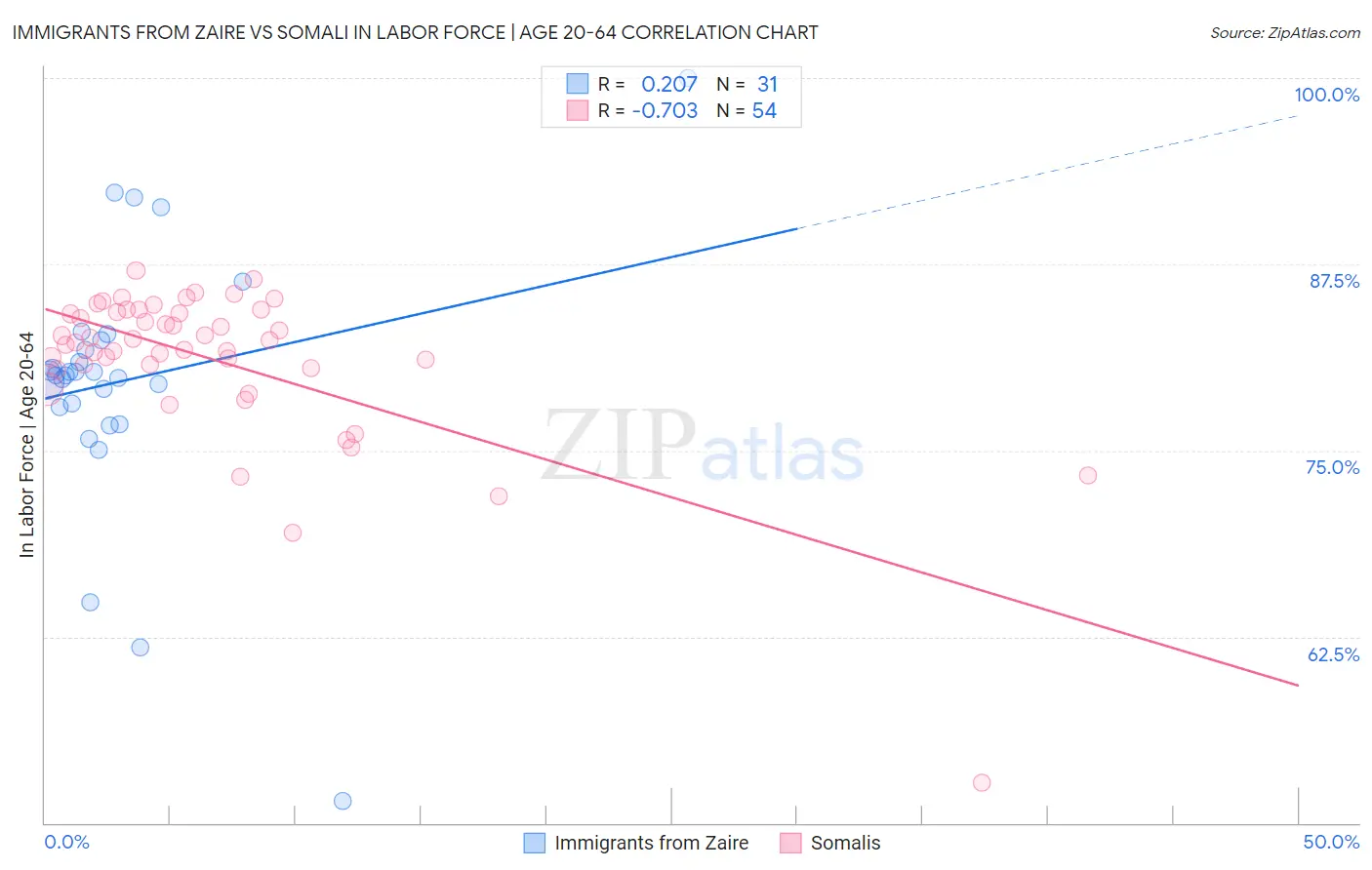Immigrants from Zaire vs Somali In Labor Force | Age 20-64