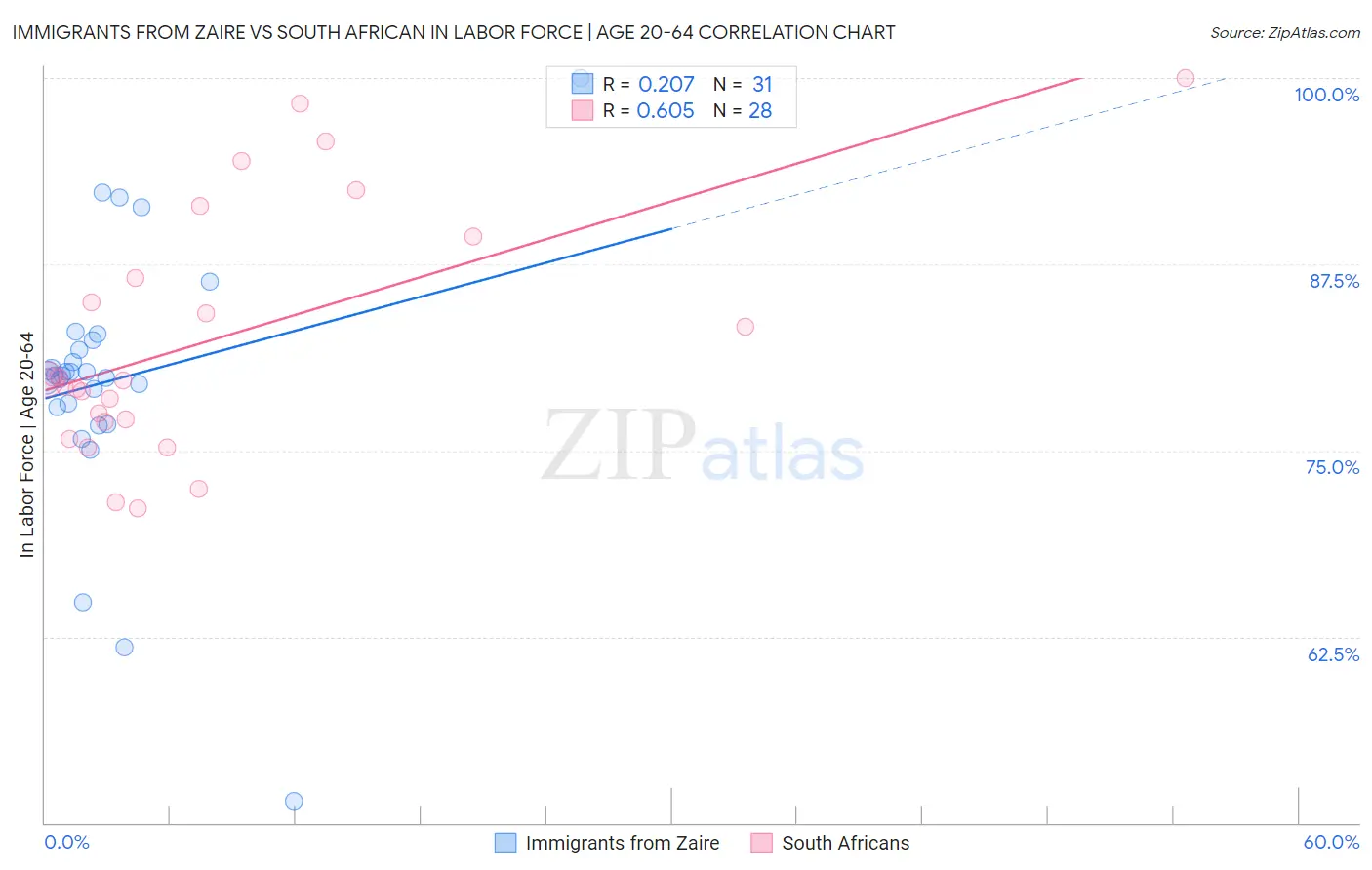 Immigrants from Zaire vs South African In Labor Force | Age 20-64