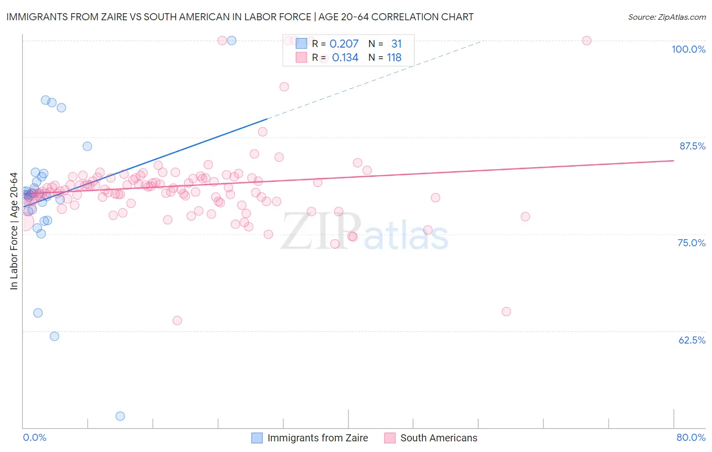 Immigrants from Zaire vs South American In Labor Force | Age 20-64