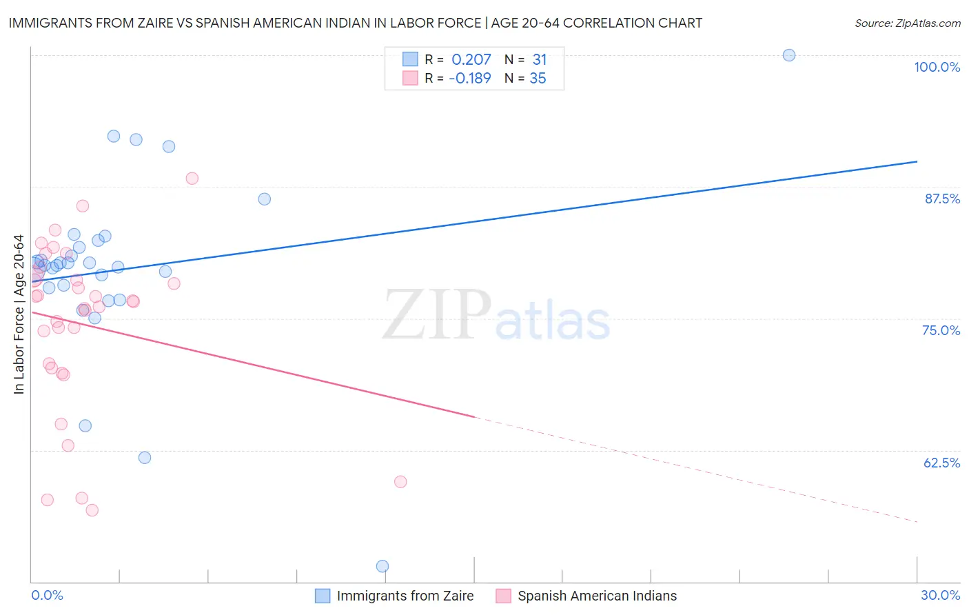 Immigrants from Zaire vs Spanish American Indian In Labor Force | Age 20-64