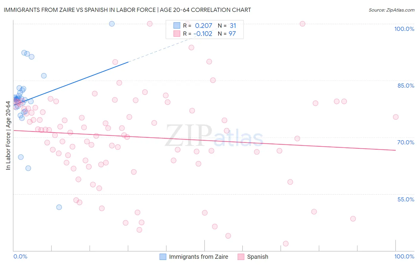 Immigrants from Zaire vs Spanish In Labor Force | Age 20-64