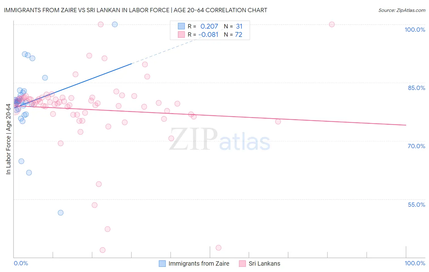 Immigrants from Zaire vs Sri Lankan In Labor Force | Age 20-64