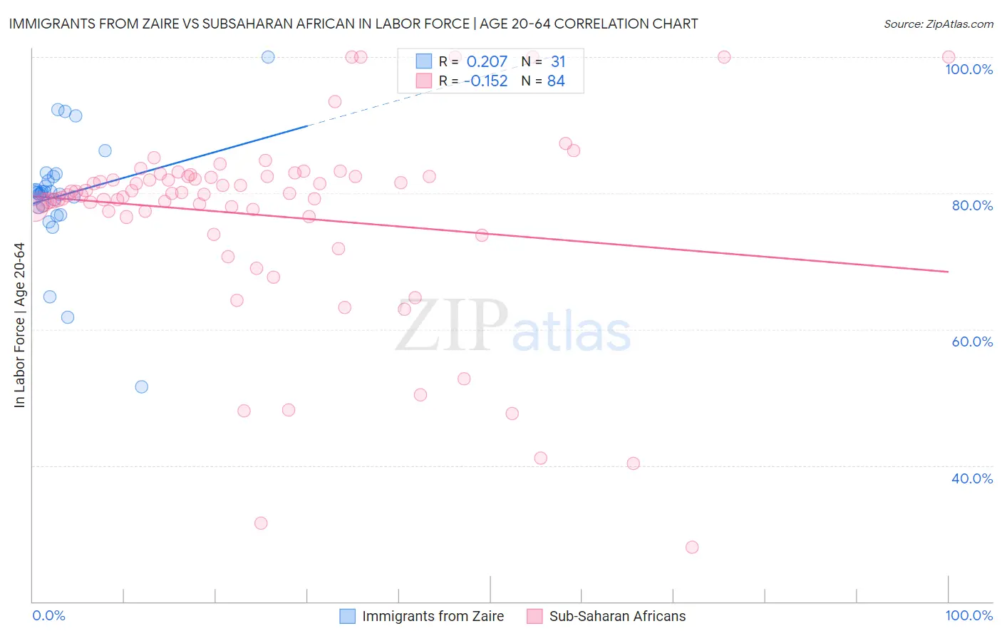 Immigrants from Zaire vs Subsaharan African In Labor Force | Age 20-64