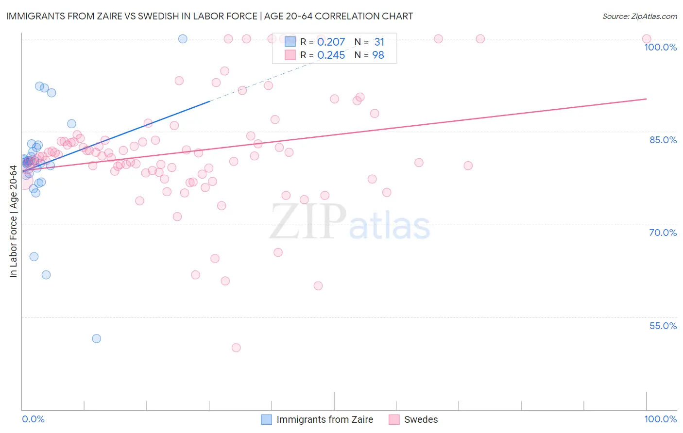 Immigrants from Zaire vs Swedish In Labor Force | Age 20-64
