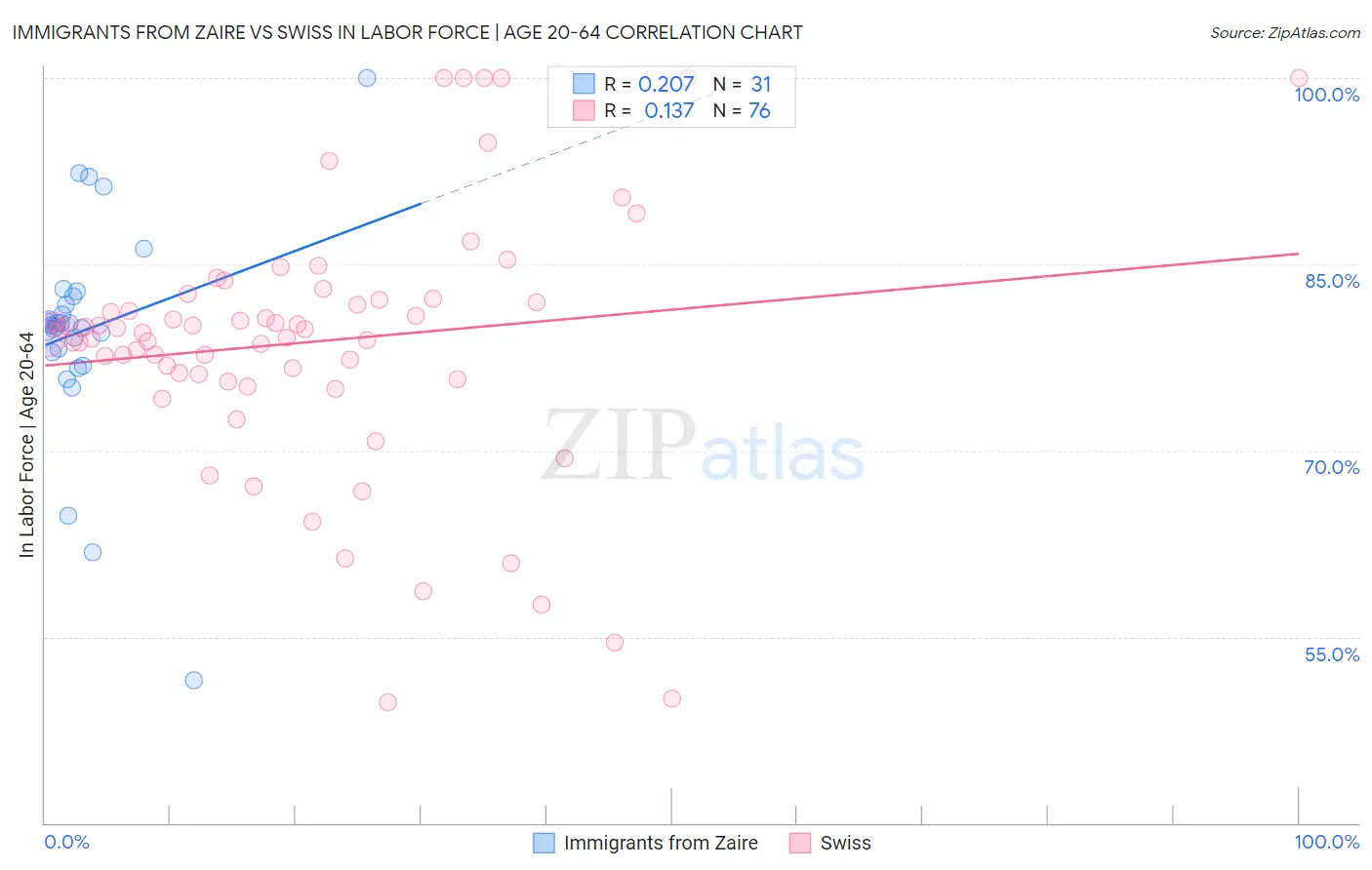 Immigrants from Zaire vs Swiss In Labor Force | Age 20-64