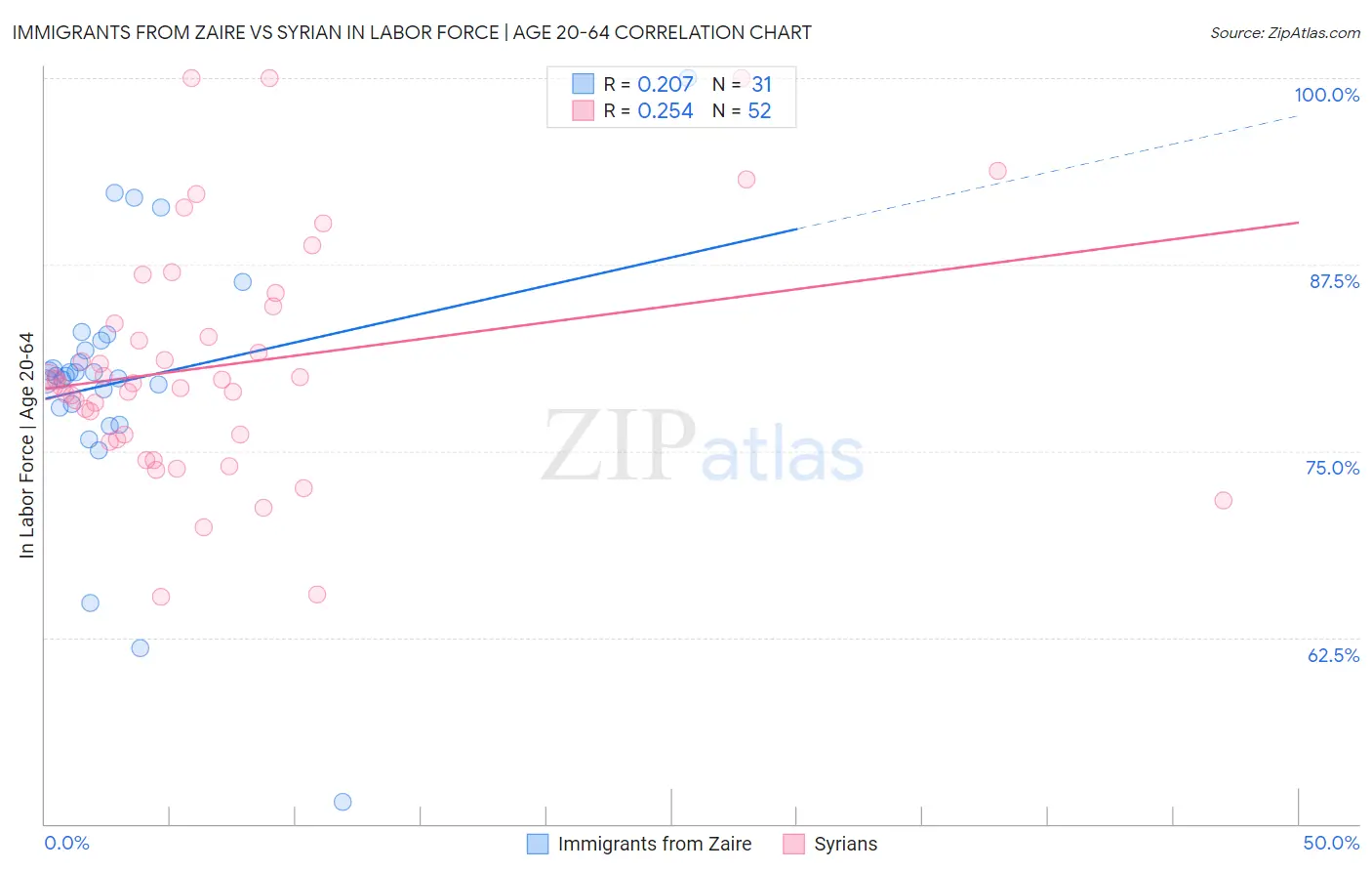 Immigrants from Zaire vs Syrian In Labor Force | Age 20-64