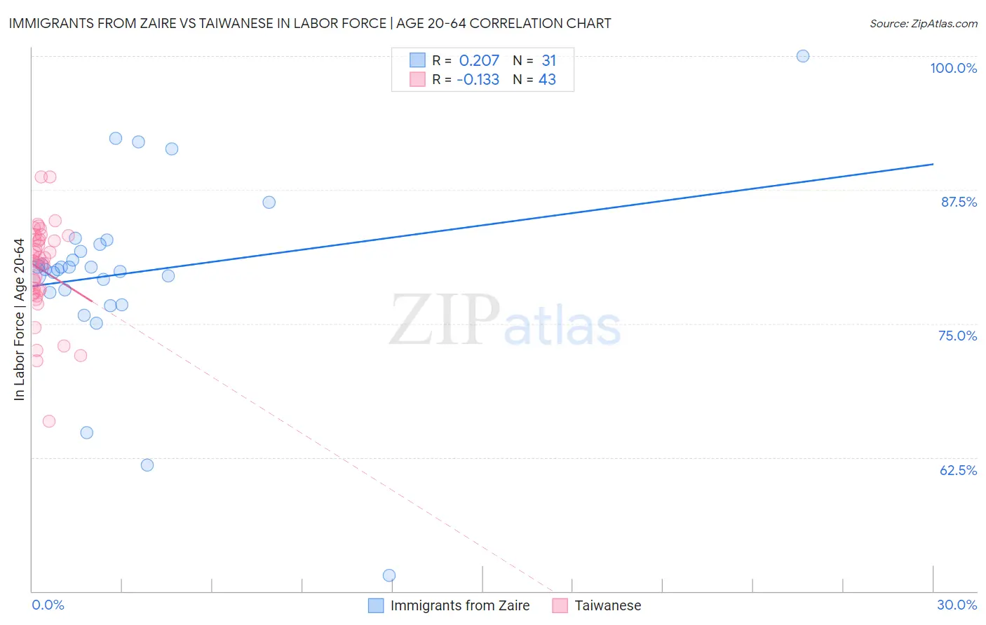 Immigrants from Zaire vs Taiwanese In Labor Force | Age 20-64
