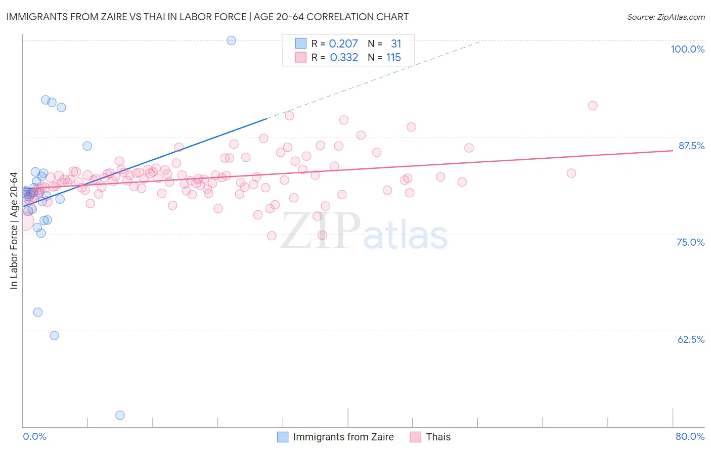 Immigrants from Zaire vs Thai In Labor Force | Age 20-64