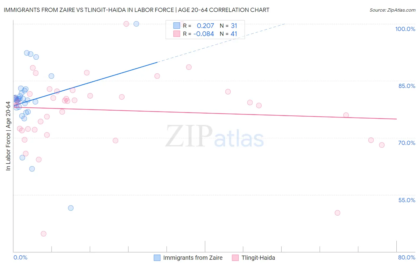 Immigrants from Zaire vs Tlingit-Haida In Labor Force | Age 20-64