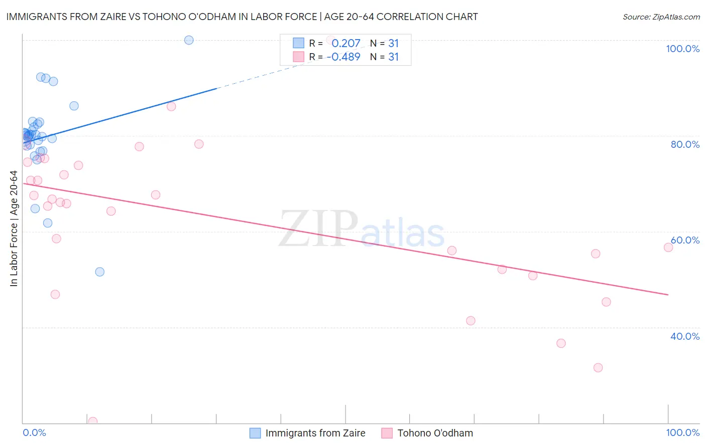 Immigrants from Zaire vs Tohono O'odham In Labor Force | Age 20-64