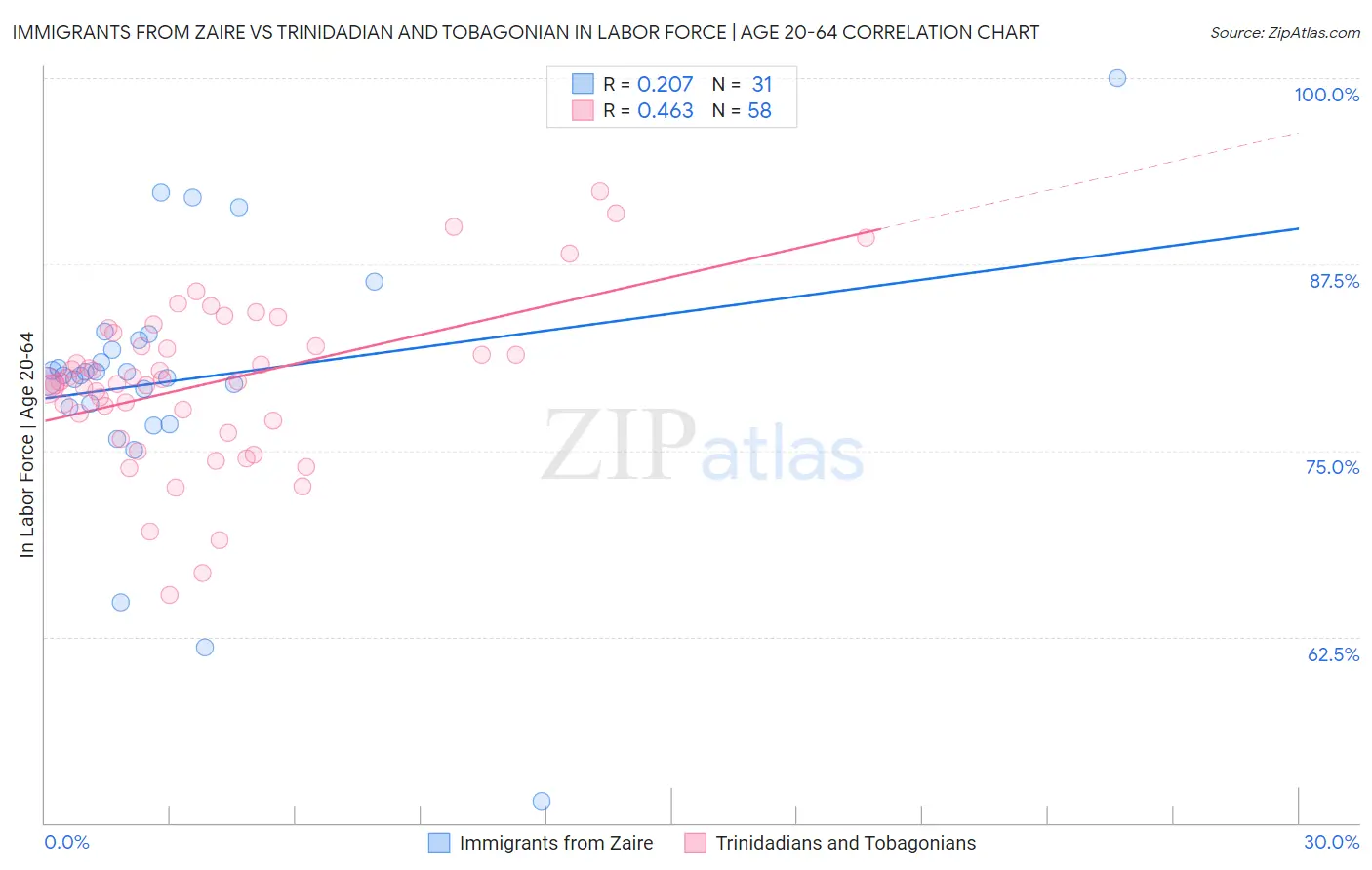 Immigrants from Zaire vs Trinidadian and Tobagonian In Labor Force | Age 20-64