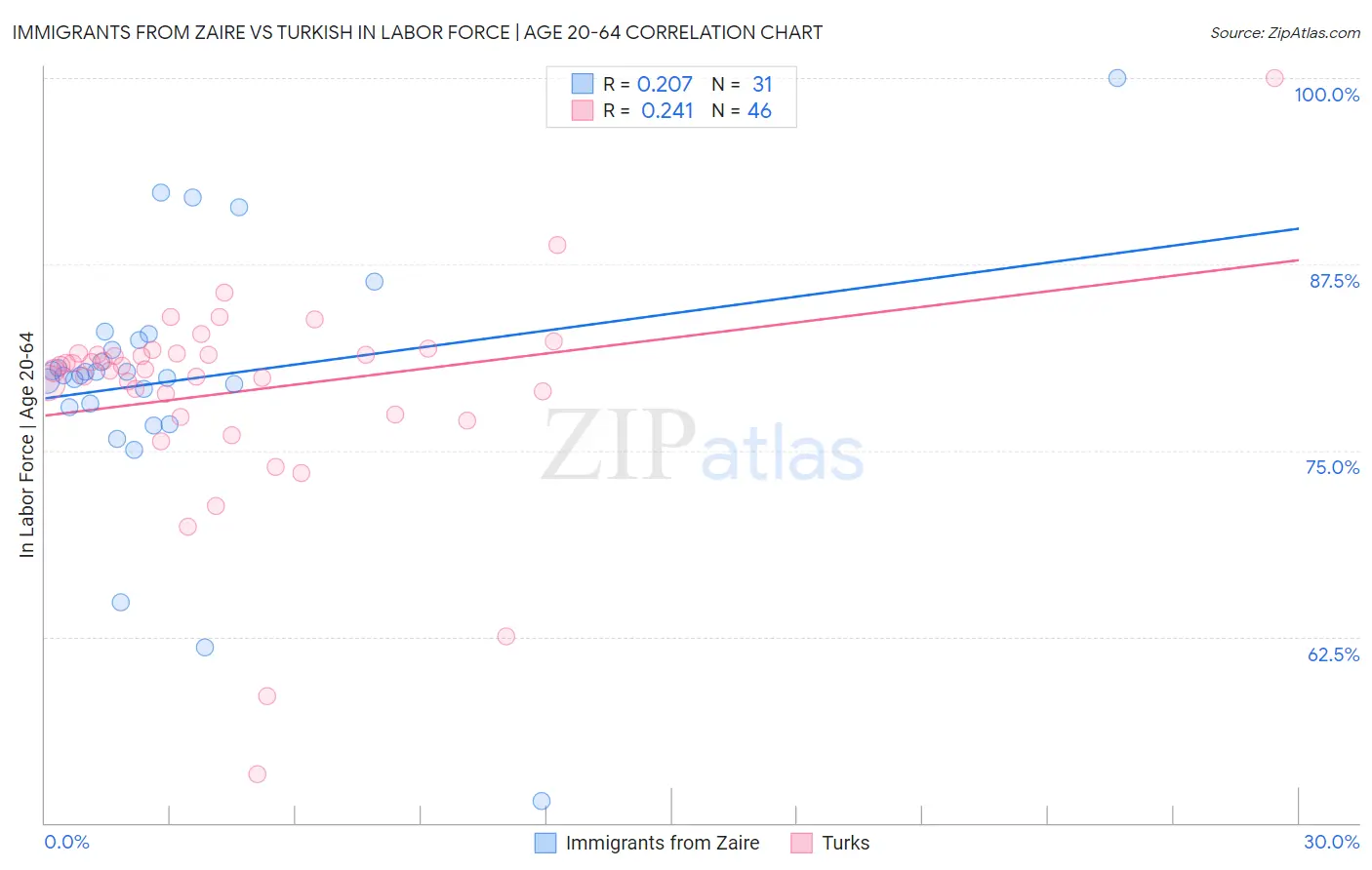 Immigrants from Zaire vs Turkish In Labor Force | Age 20-64