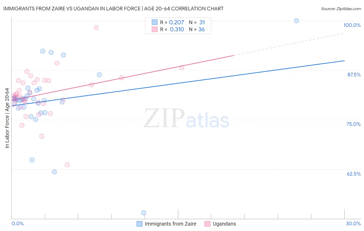 Immigrants from Zaire vs Ugandan In Labor Force | Age 20-64