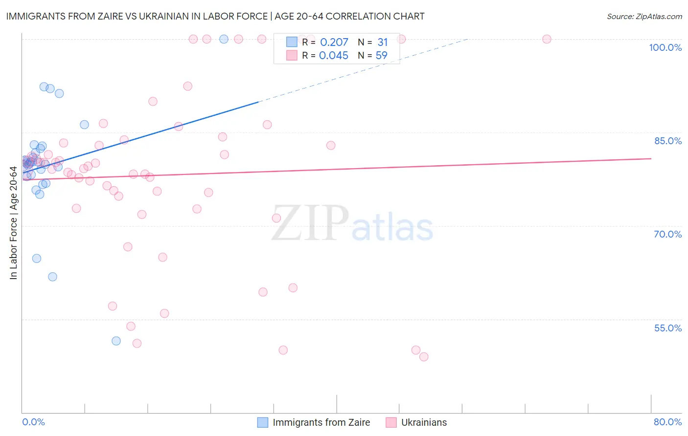 Immigrants from Zaire vs Ukrainian In Labor Force | Age 20-64