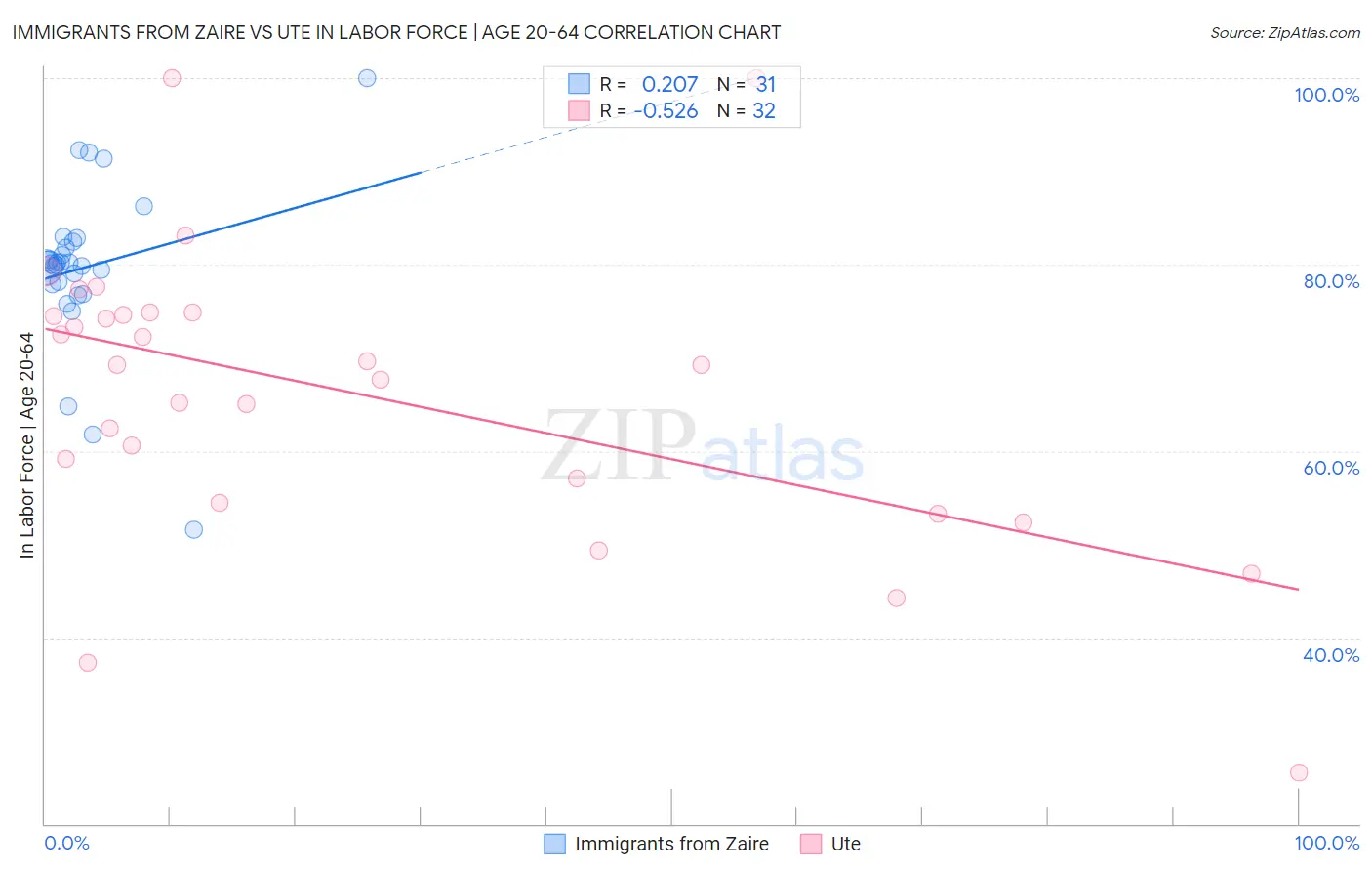 Immigrants from Zaire vs Ute In Labor Force | Age 20-64