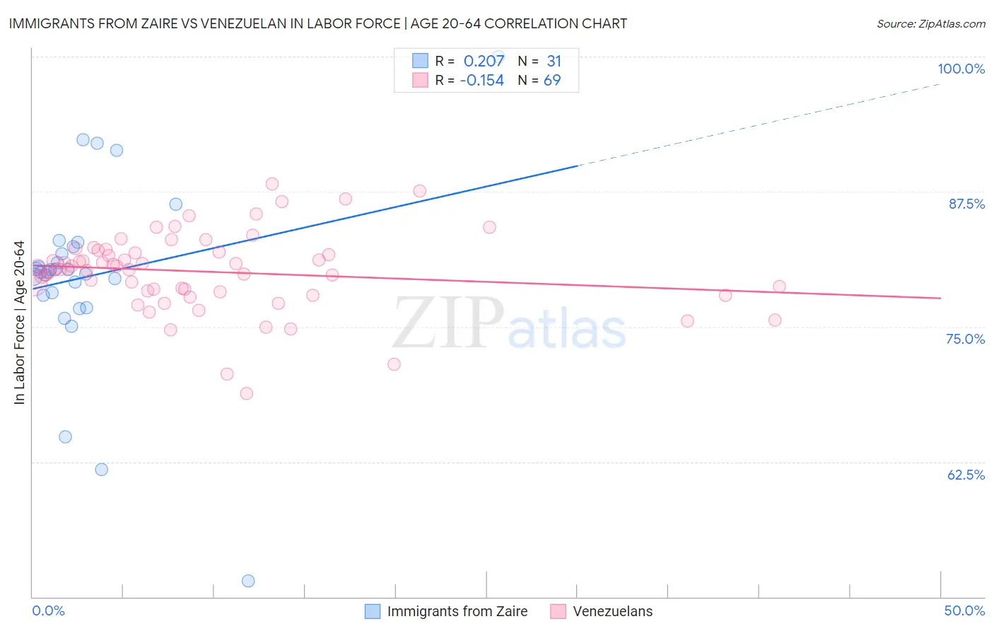 Immigrants from Zaire vs Venezuelan In Labor Force | Age 20-64