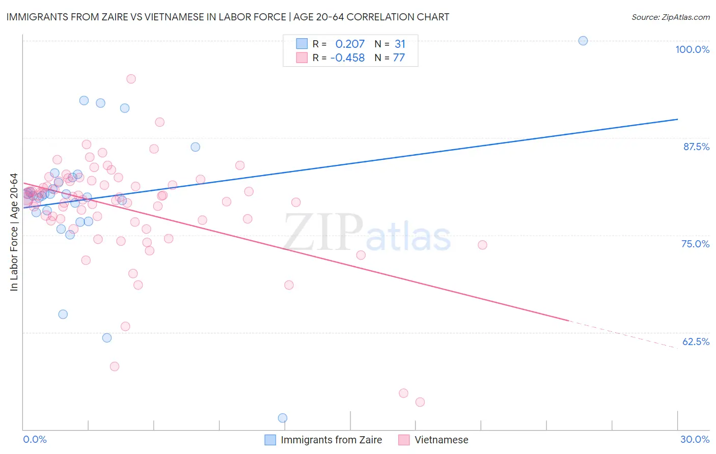 Immigrants from Zaire vs Vietnamese In Labor Force | Age 20-64