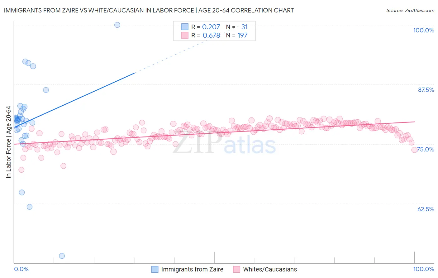 Immigrants from Zaire vs White/Caucasian In Labor Force | Age 20-64