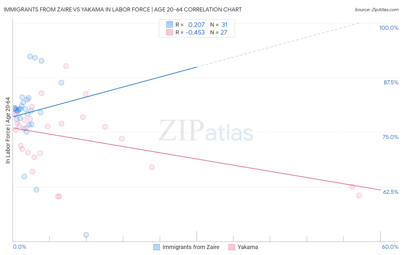 Immigrants from Zaire vs Yakama In Labor Force | Age 20-64