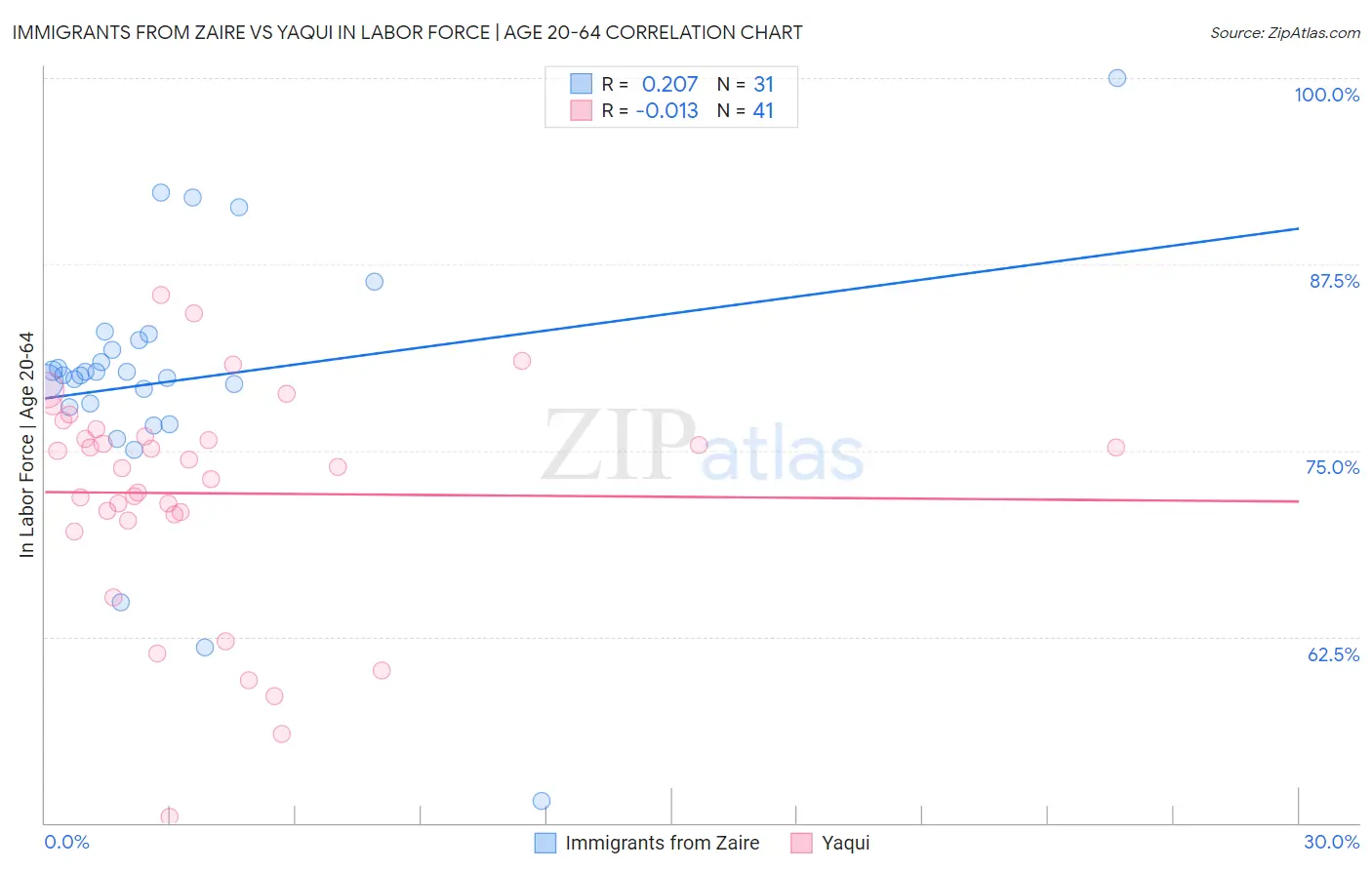 Immigrants from Zaire vs Yaqui In Labor Force | Age 20-64