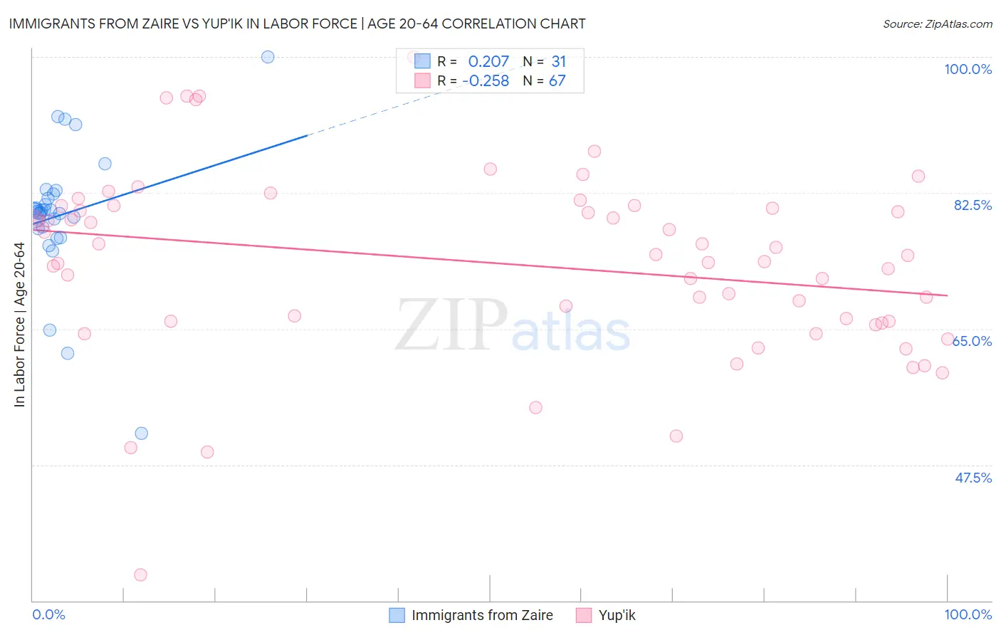 Immigrants from Zaire vs Yup'ik In Labor Force | Age 20-64