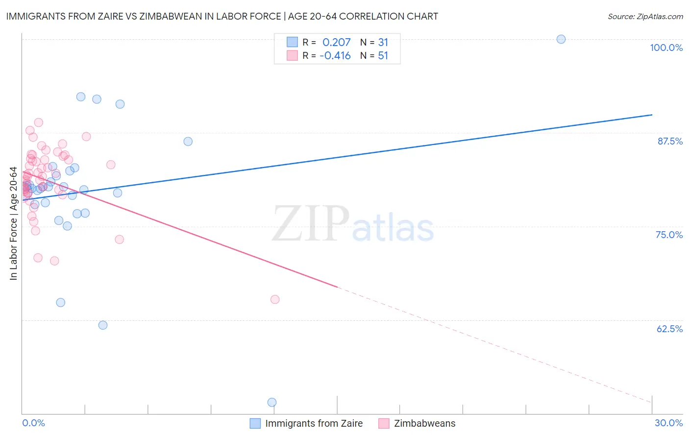 Immigrants from Zaire vs Zimbabwean In Labor Force | Age 20-64