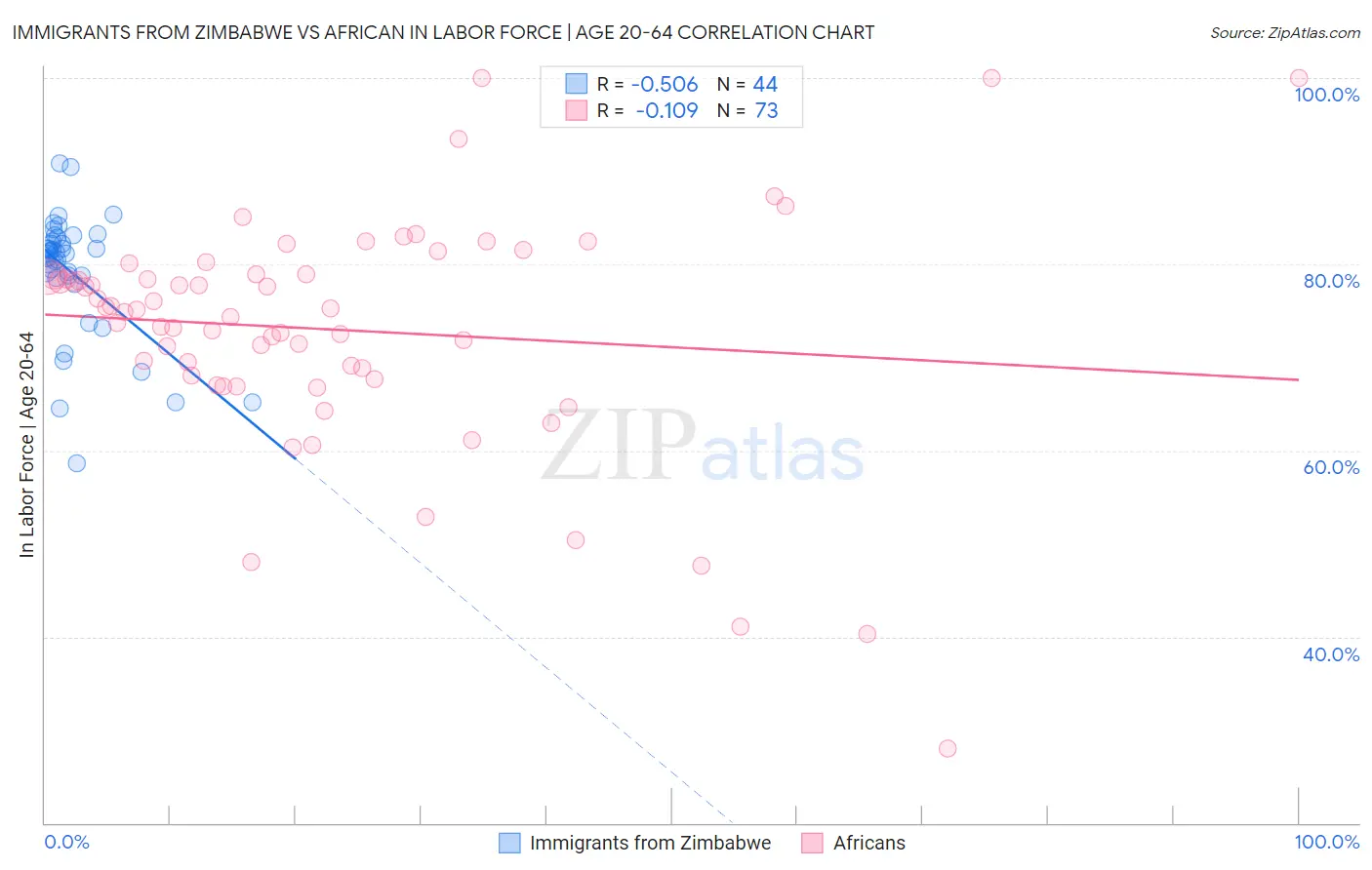 Immigrants from Zimbabwe vs African In Labor Force | Age 20-64