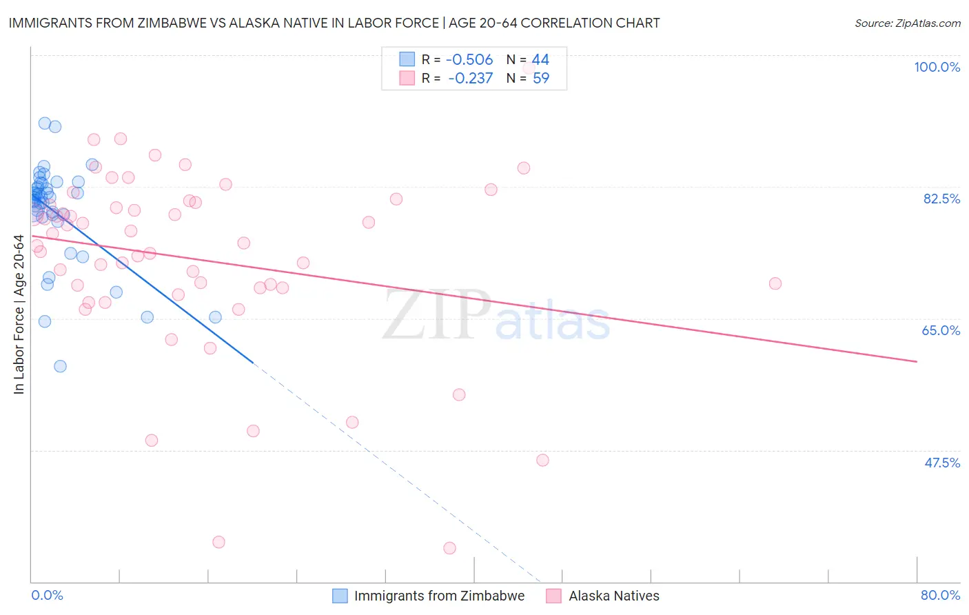 Immigrants from Zimbabwe vs Alaska Native In Labor Force | Age 20-64