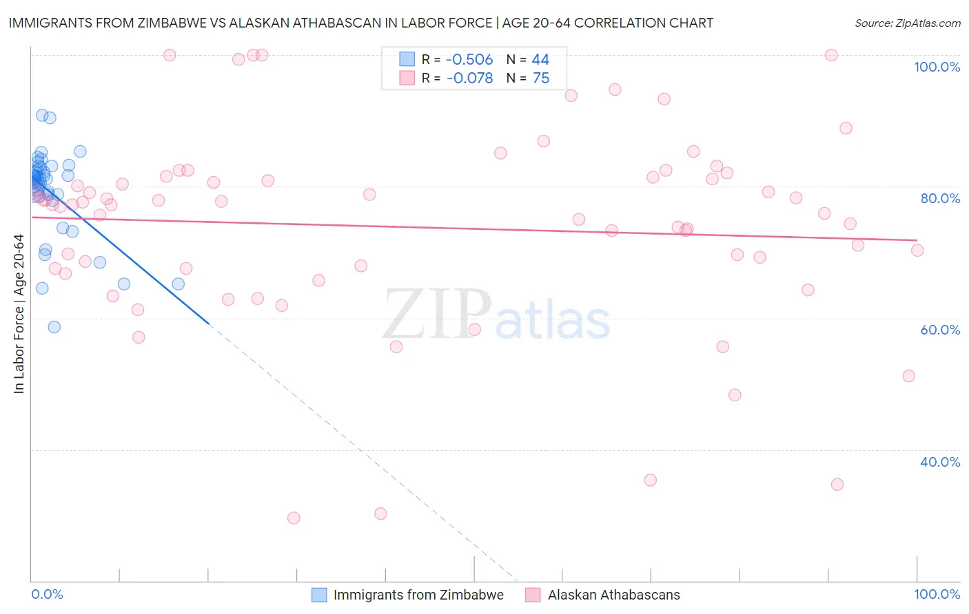 Immigrants from Zimbabwe vs Alaskan Athabascan In Labor Force | Age 20-64