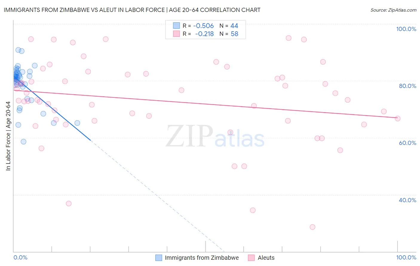 Immigrants from Zimbabwe vs Aleut In Labor Force | Age 20-64