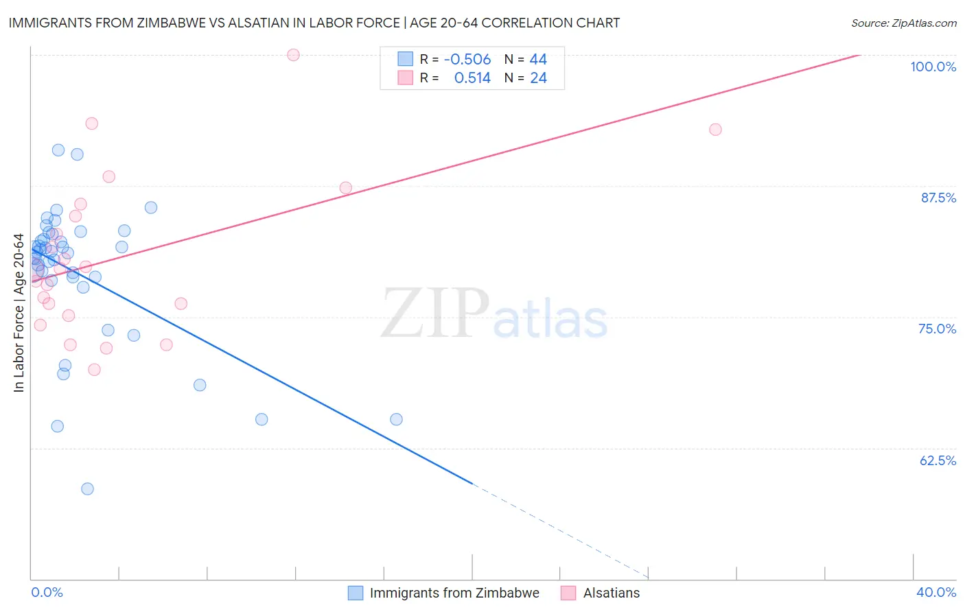 Immigrants from Zimbabwe vs Alsatian In Labor Force | Age 20-64