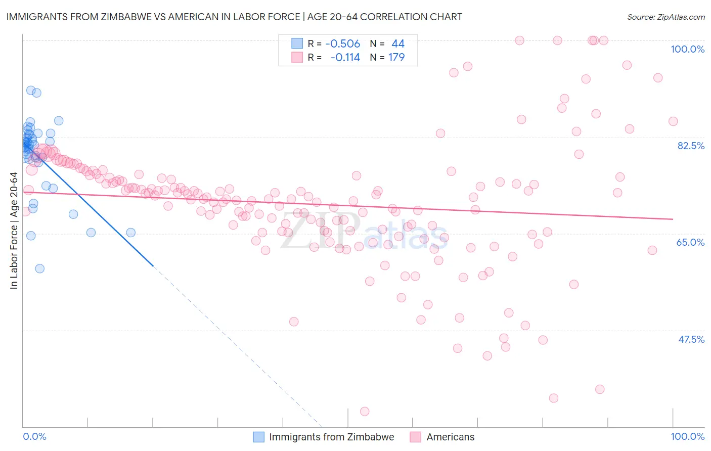 Immigrants from Zimbabwe vs American In Labor Force | Age 20-64