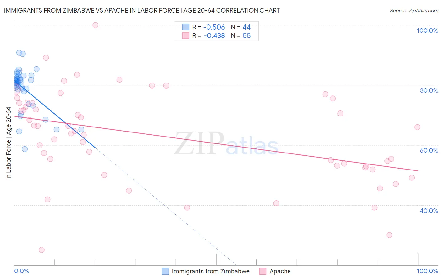 Immigrants from Zimbabwe vs Apache In Labor Force | Age 20-64