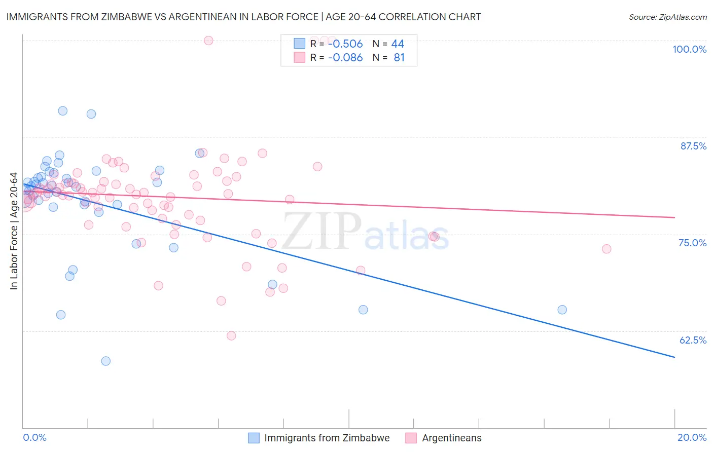 Immigrants from Zimbabwe vs Argentinean In Labor Force | Age 20-64