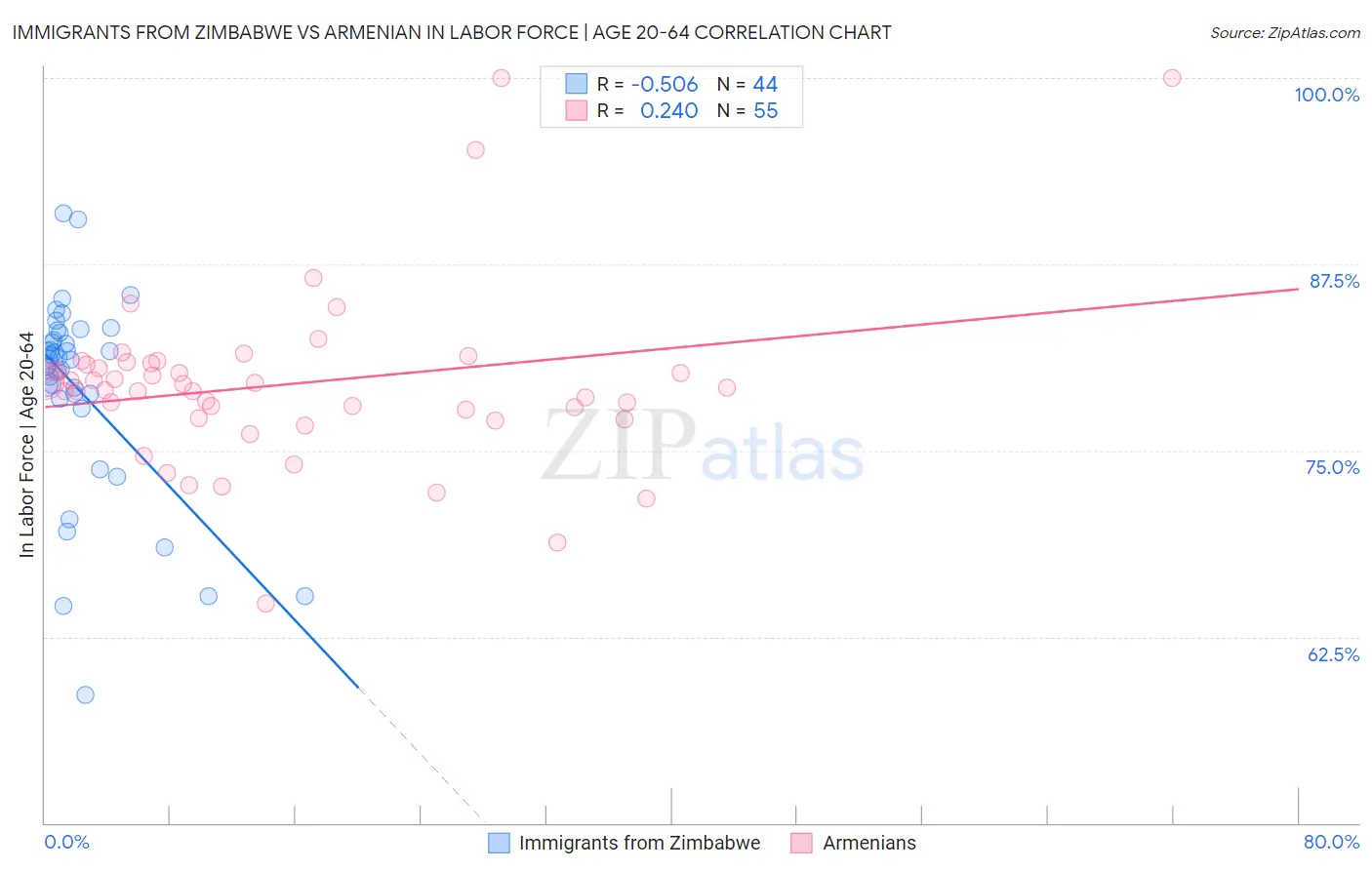 Immigrants from Zimbabwe vs Armenian In Labor Force | Age 20-64