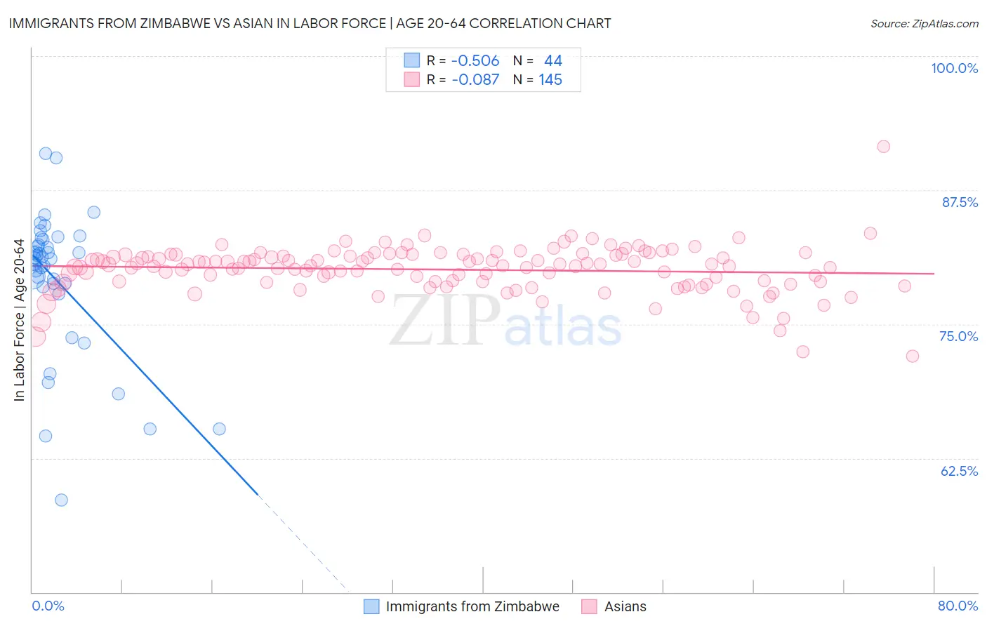 Immigrants from Zimbabwe vs Asian In Labor Force | Age 20-64