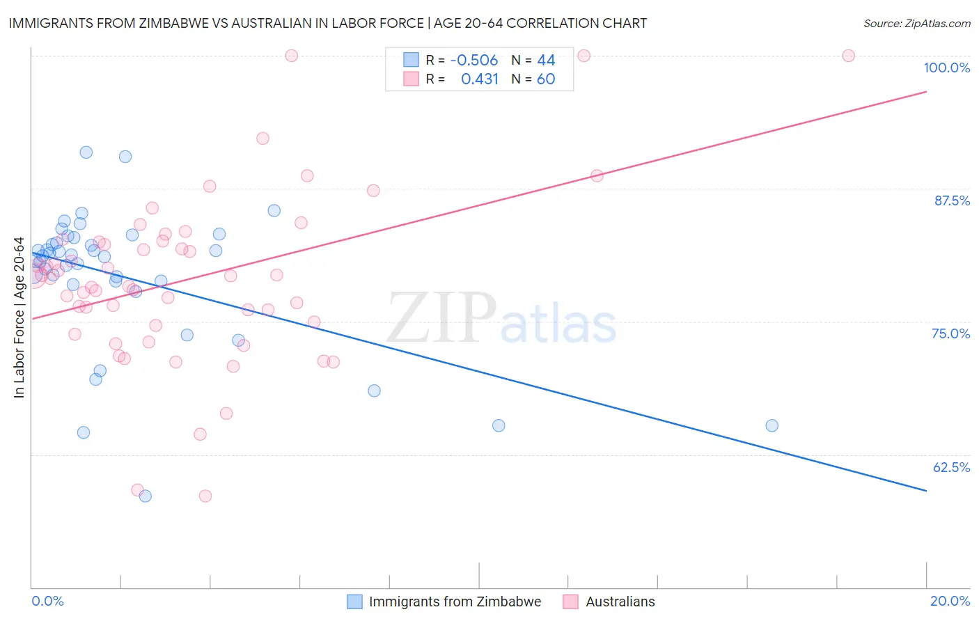 Immigrants from Zimbabwe vs Australian In Labor Force | Age 20-64