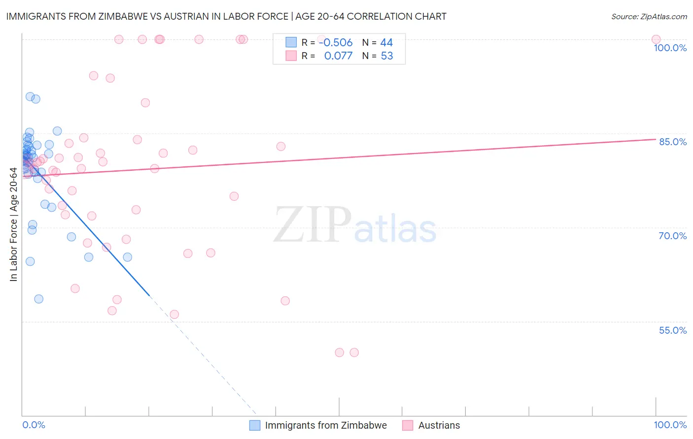 Immigrants from Zimbabwe vs Austrian In Labor Force | Age 20-64